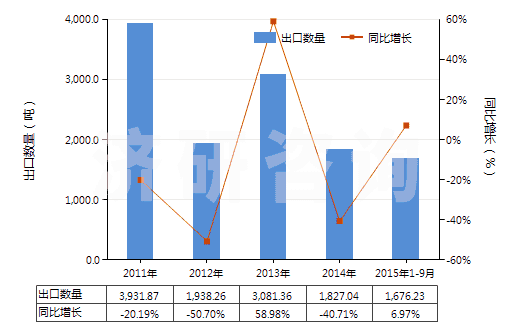 2011-2015年9月中國苯乙酸及其鹽(HS29163400)出口量及增速統(tǒng)計